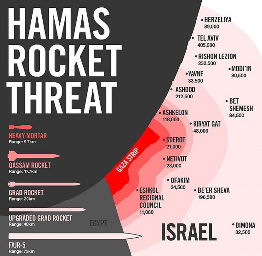 برد موشک های حماس